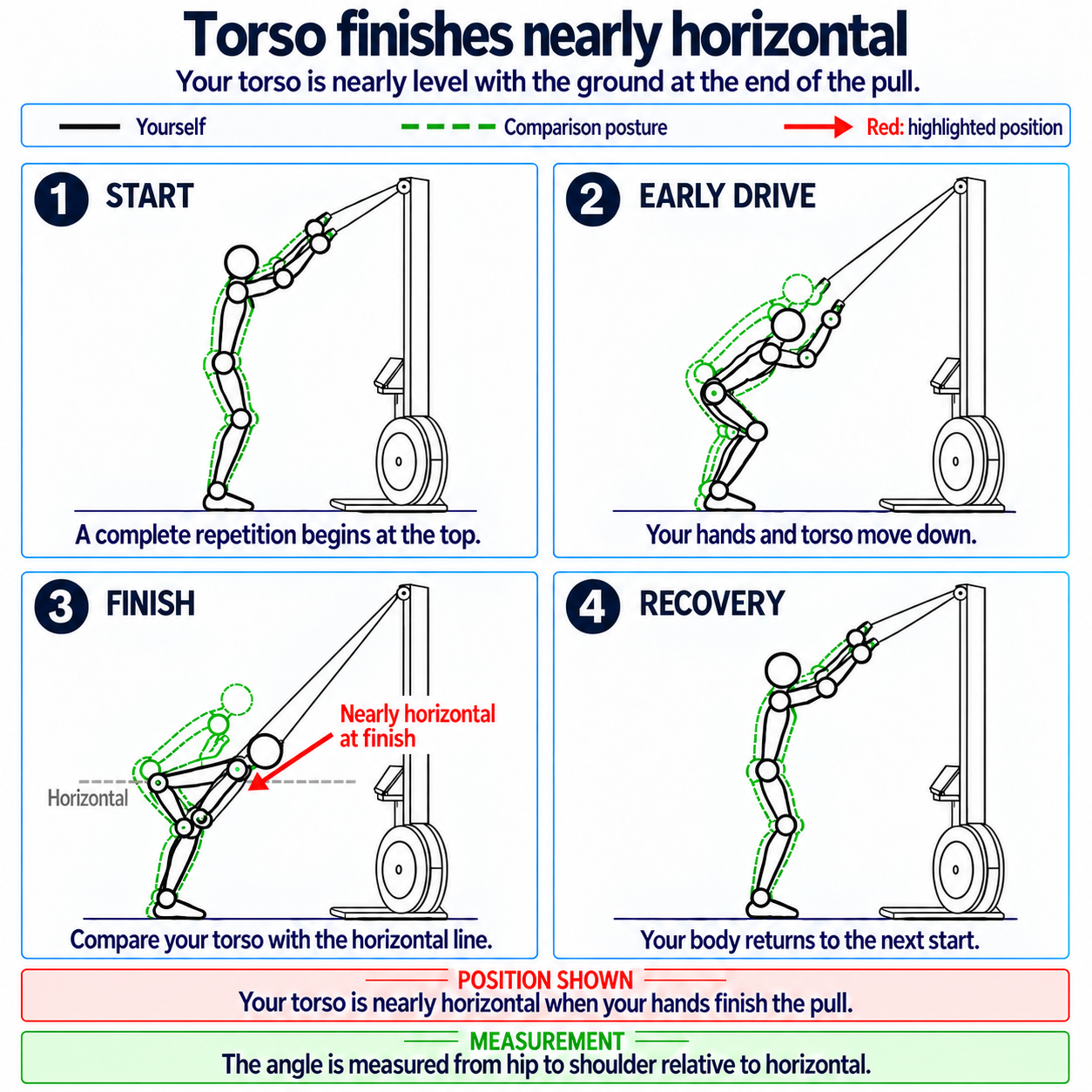 Torso finishes nearly horizontal — technique explanation diagram